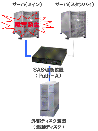 ユニアデックス Sasスイッチ 切換装置